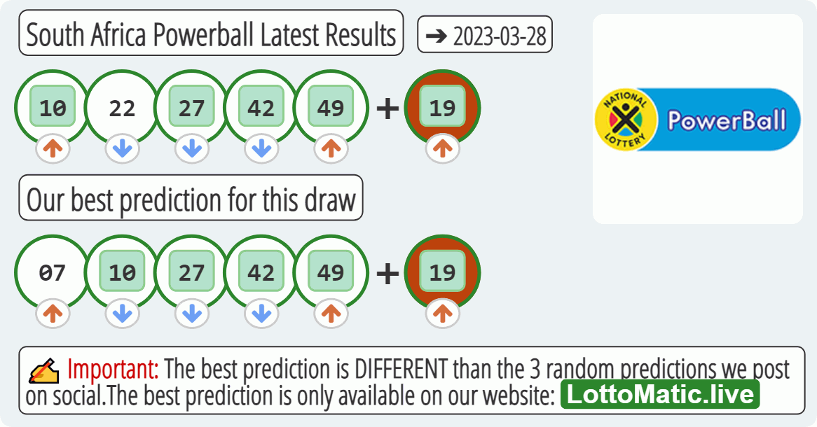South Africa Powerball results drawn on 2023-03-28