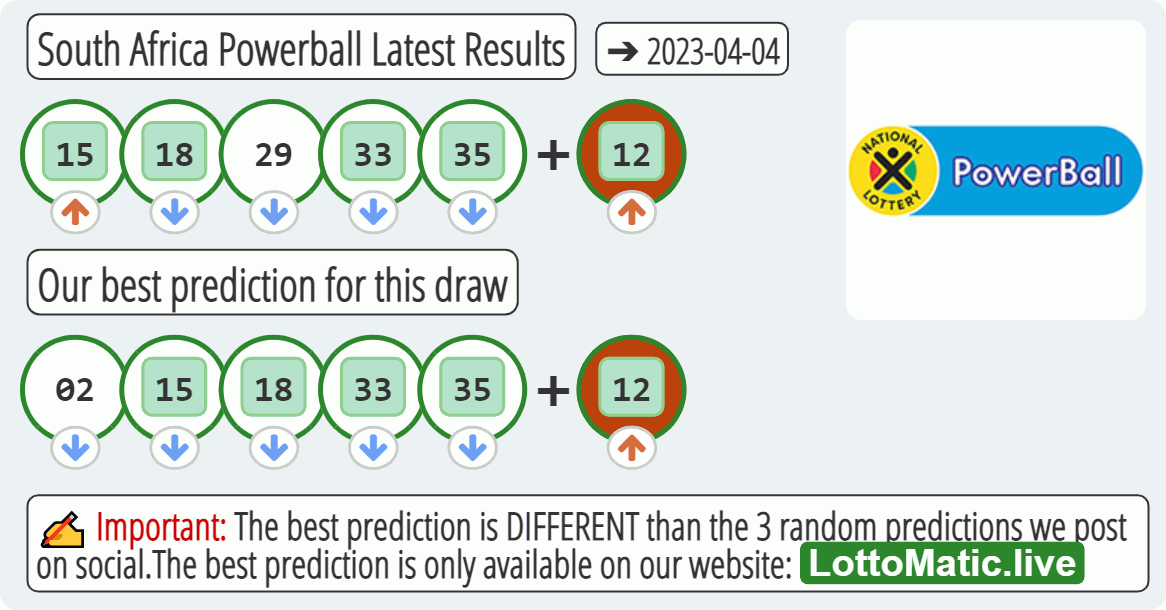 South Africa Powerball results drawn on 2023-04-04