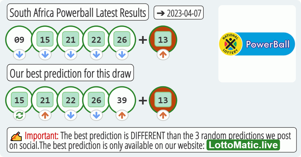South Africa Powerball results drawn on 2023-04-07
