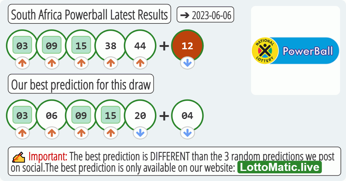 South Africa Powerball results drawn on 2023-06-06