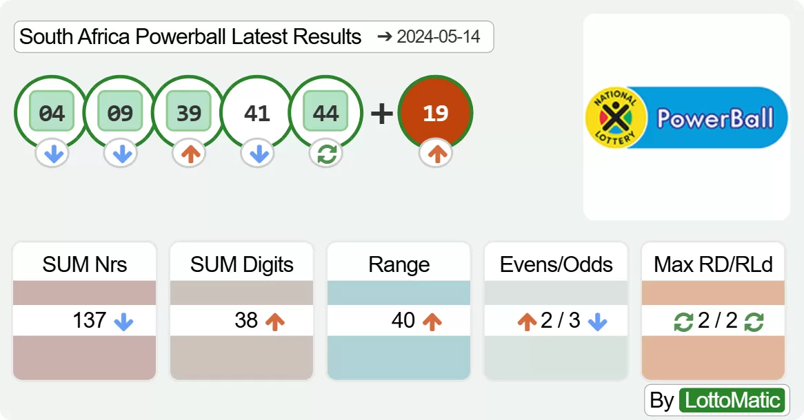 South Africa Powerball results drawn on 2024-05-14