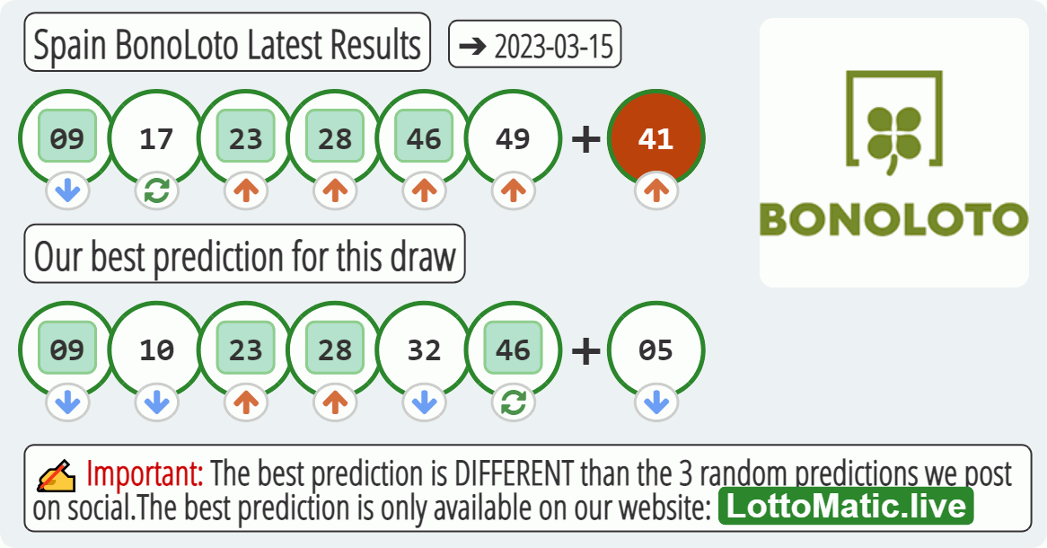 Spain BonoLoto results drawn on 2023-03-15
