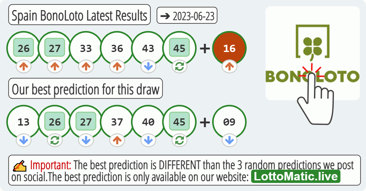 Spain BonoLoto results drawn on 2023-06-23