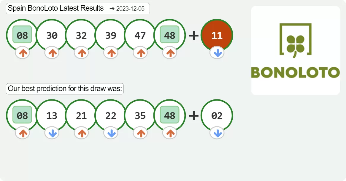 Spain BonoLoto results drawn on 2023-12-05
