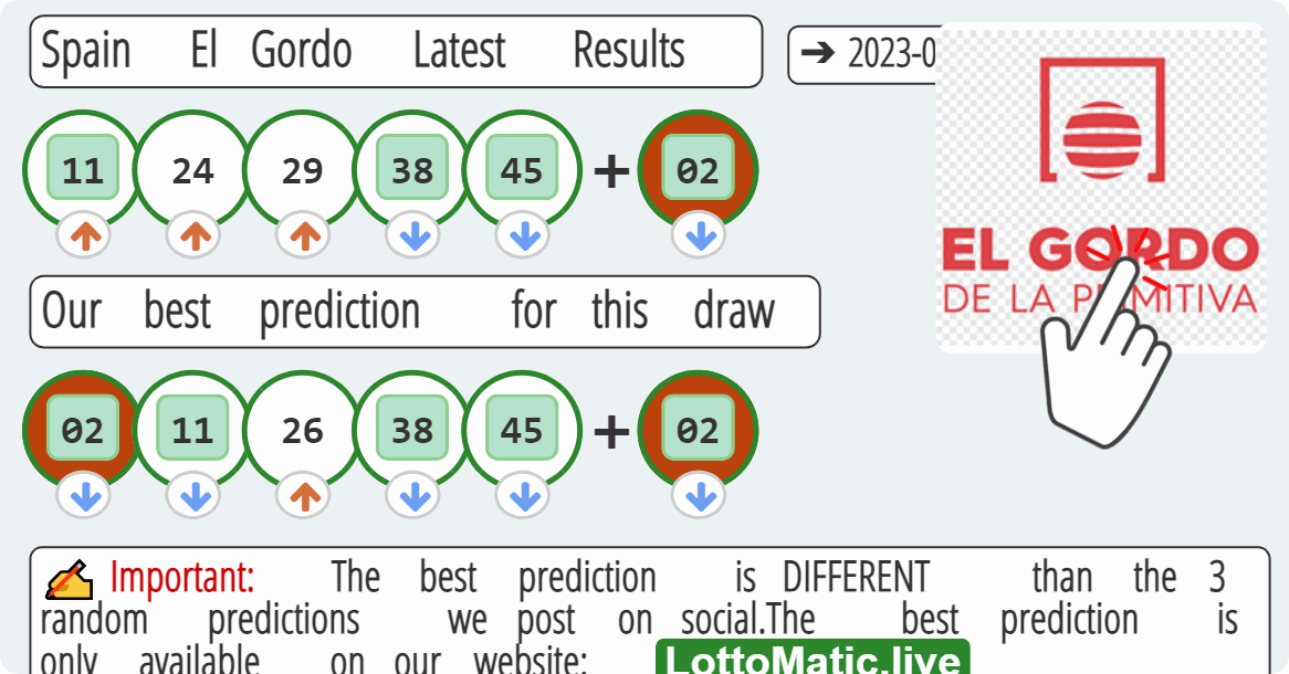 Spain El Gordo results drawn on 2023-08-06