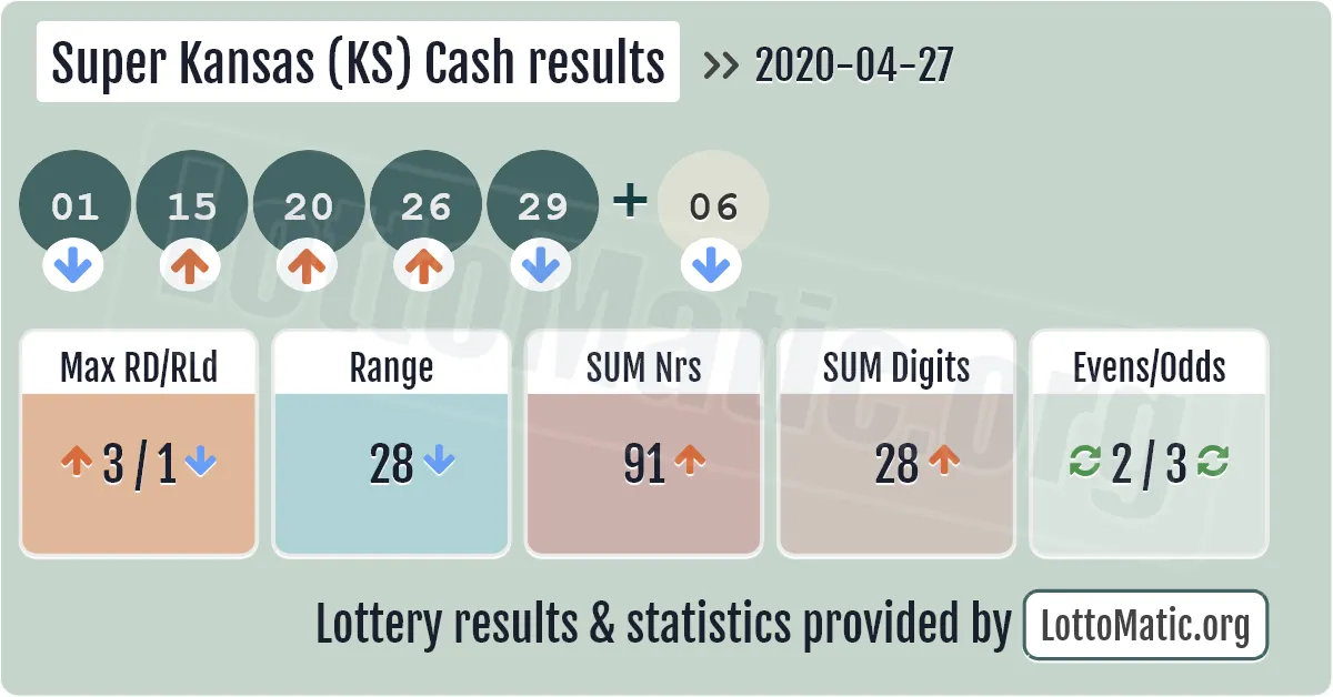 Super Kansas (KS) Cash results drawn on 2020-04-27