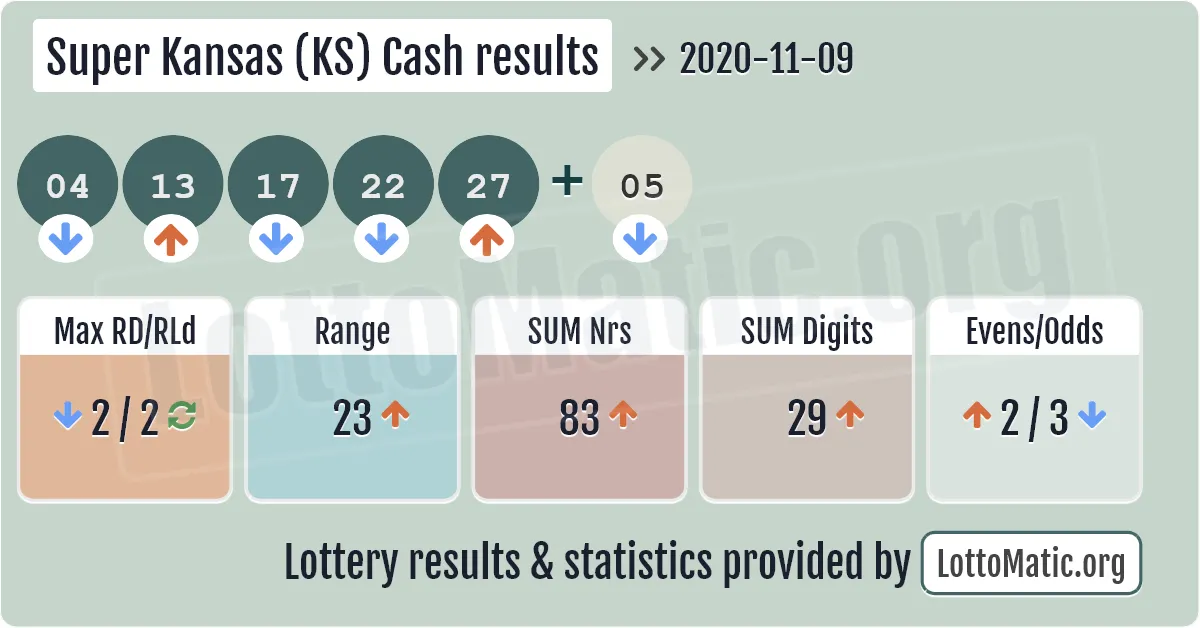 Super Kansas (KS) Cash results drawn on 2020-11-09