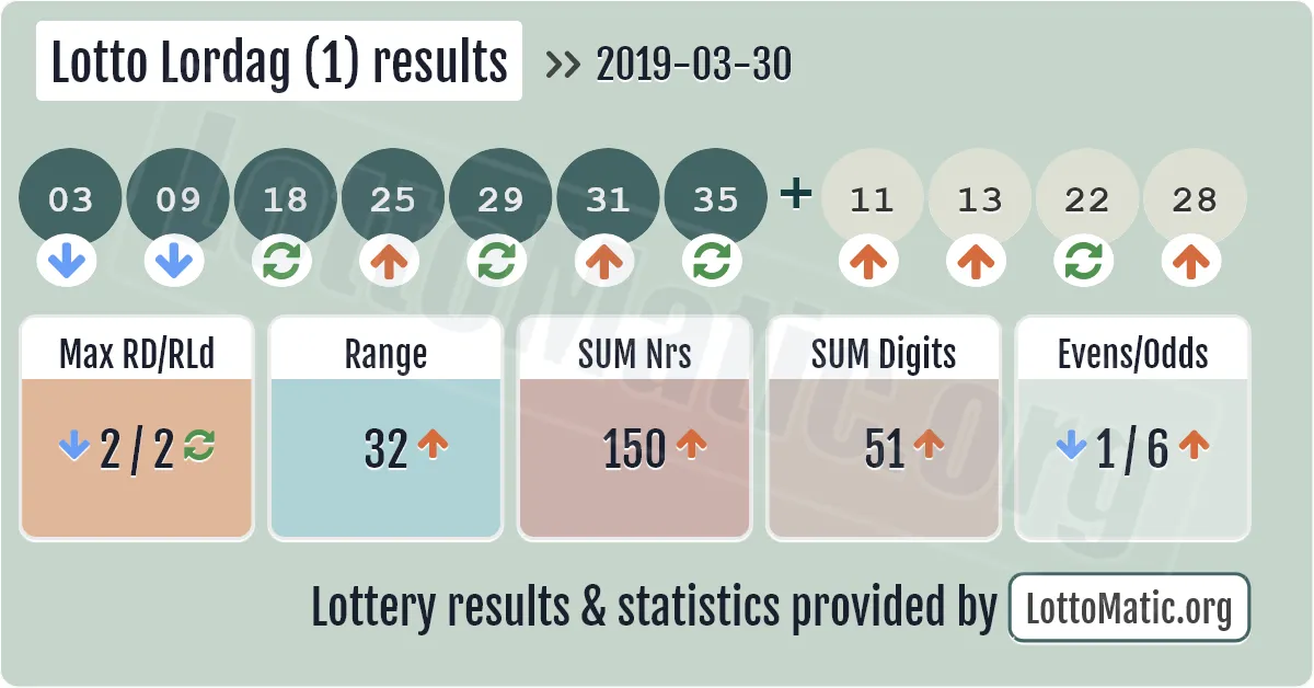 Lotto Lordag (1) results drawn on 2019-03-30