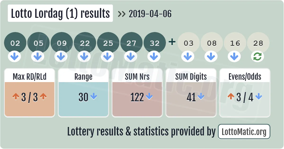 Lotto Lordag (1) results drawn on 2019-04-06