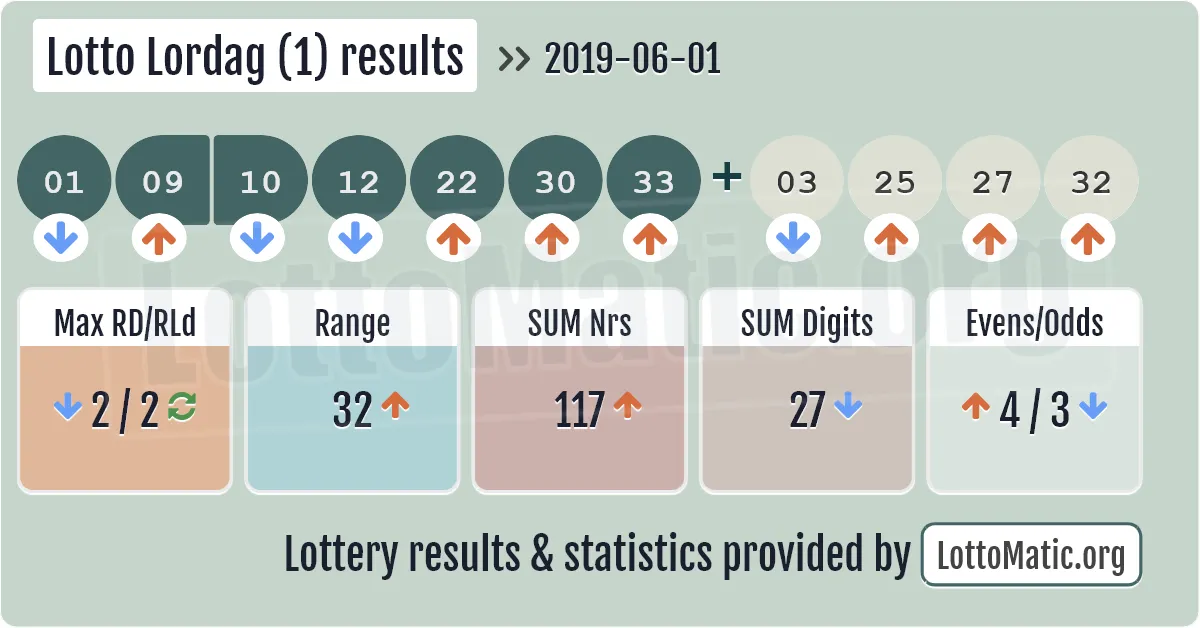 Lotto Lordag (1) results drawn on 2019-06-01