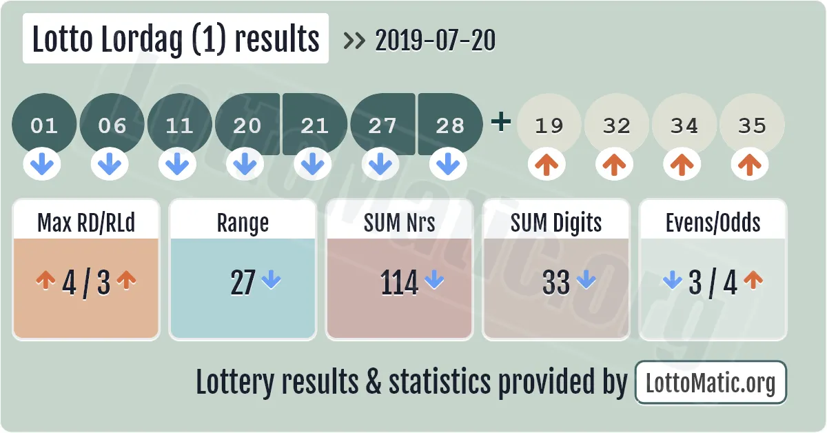 Lotto Lordag (1) results drawn on 2019-07-20
