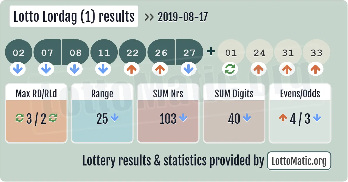 Lotto Lordag (1) results drawn on 2019-08-17