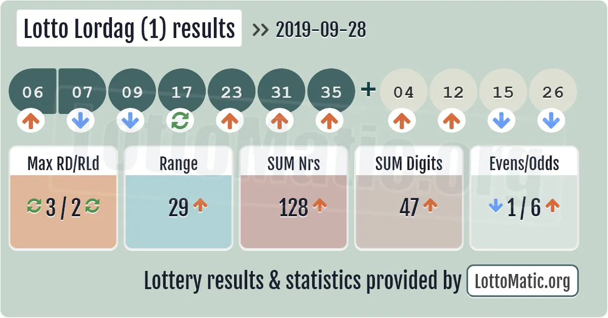 Lotto Lordag (1) results drawn on 2019-09-28