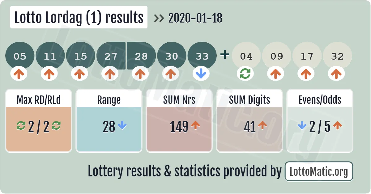 Lotto Lordag (1) results drawn on 2020-01-18