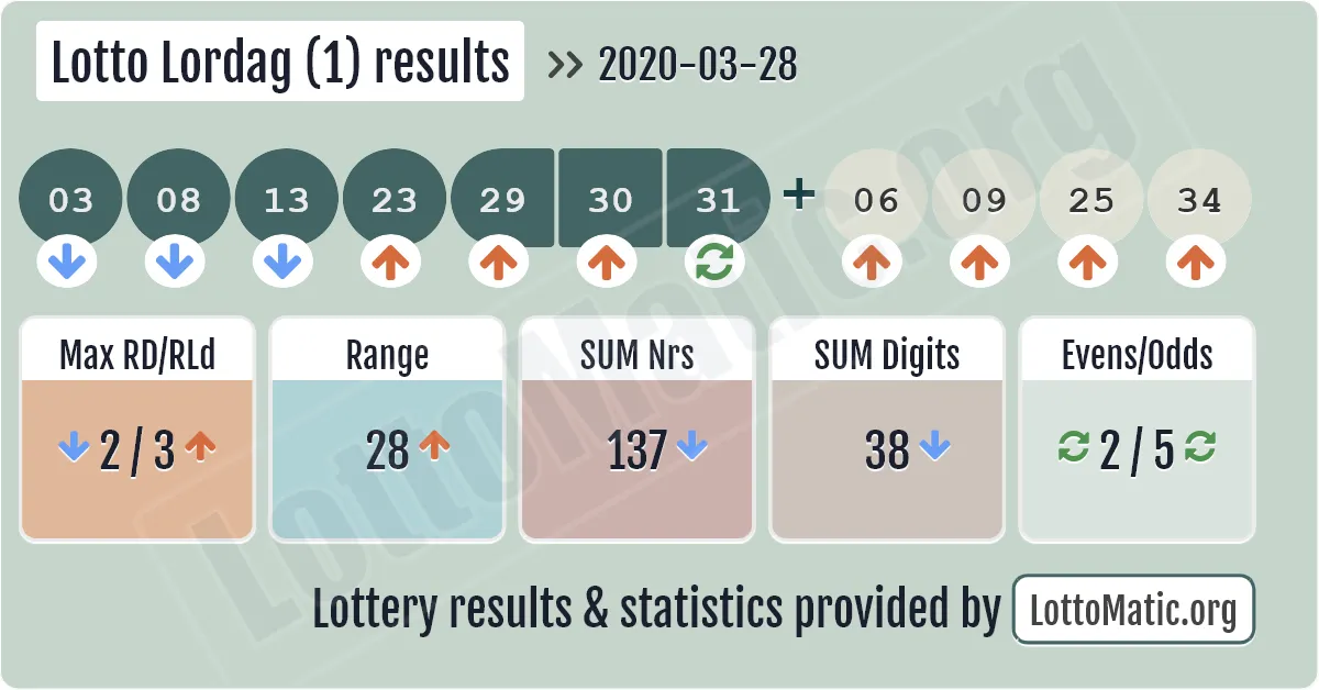 Lotto Lordag (1) results drawn on 2020-03-28