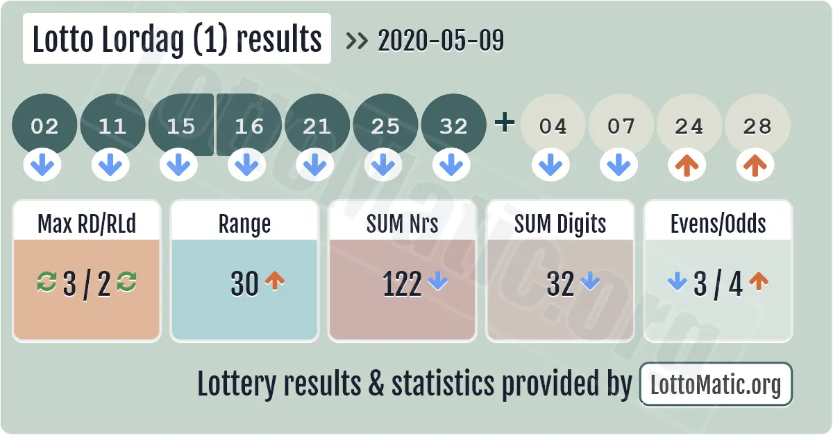 Lotto Lordag (1) results drawn on 2020-05-09