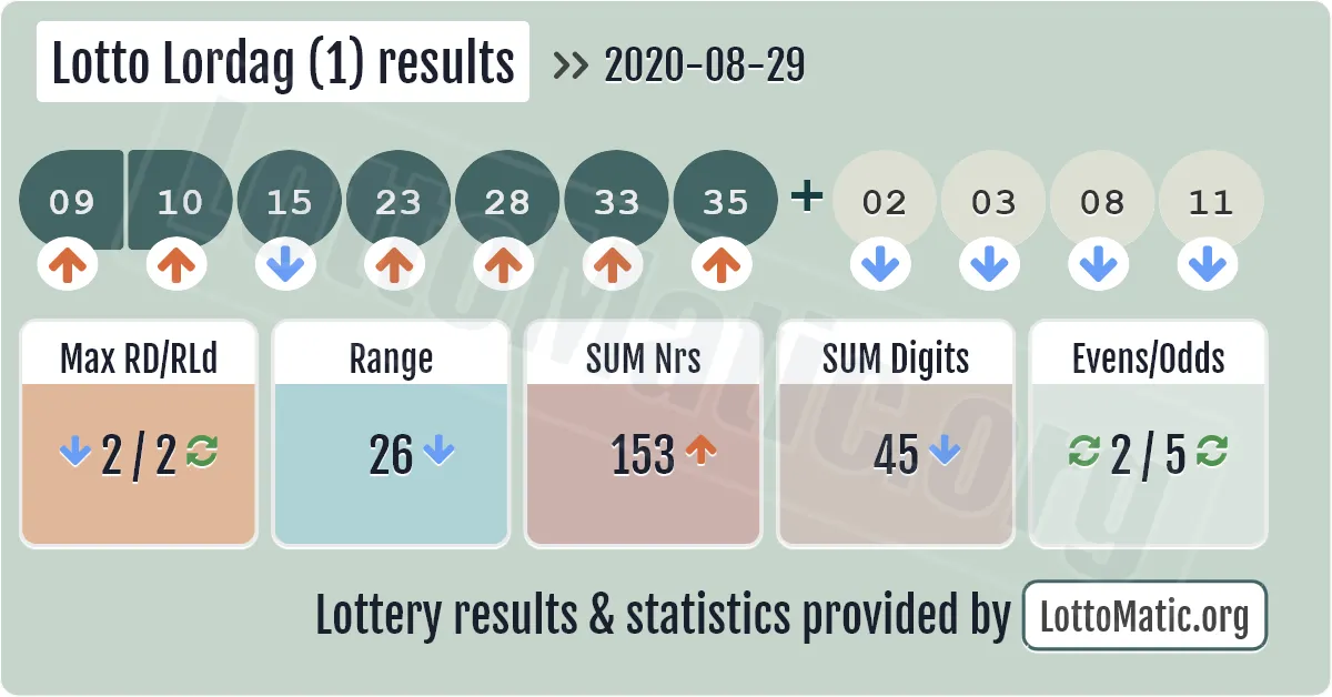 Lotto Lordag (1) results drawn on 2020-08-29