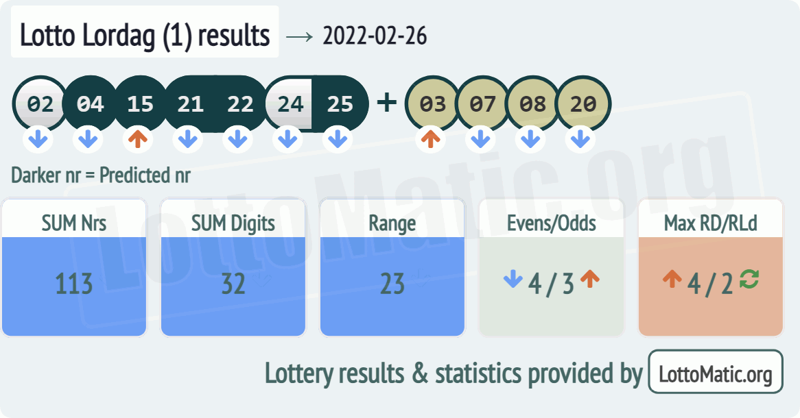 Lotto Lordag (1) results drawn on 2022-02-26