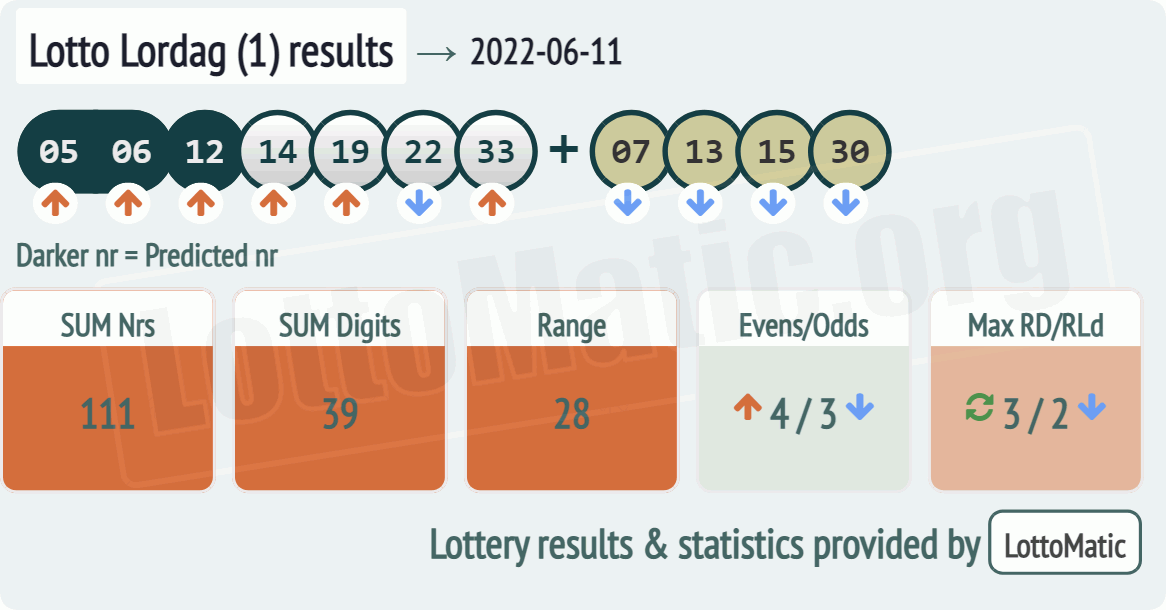 Lotto Lordag (1) results drawn on 2022-06-11