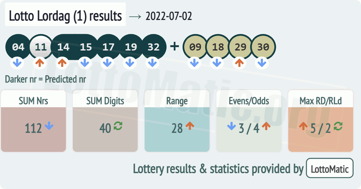 Lotto Lordag (1) results drawn on 2022-07-02