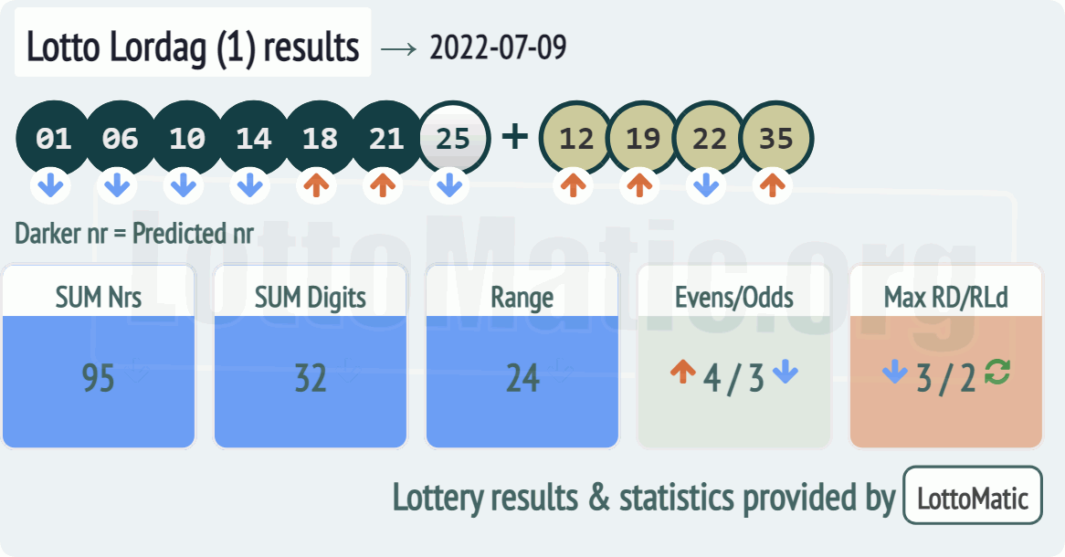 Lotto Lordag (1) results drawn on 2022-07-09
