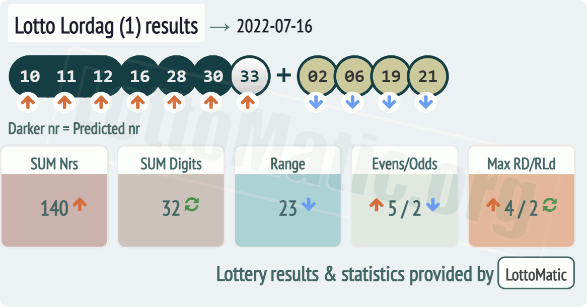 Lotto Lordag (1) results drawn on 2022-07-16