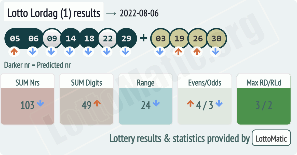 Lotto Lordag (1) results drawn on 2022-08-06