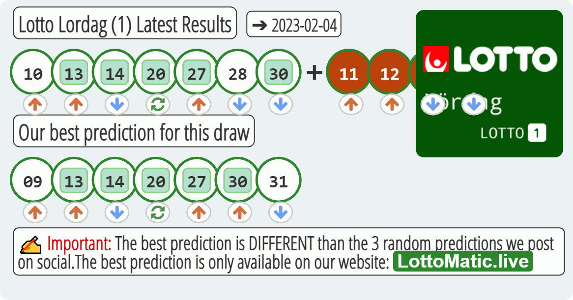 Lotto Lordag (1) results drawn on 2023-02-04