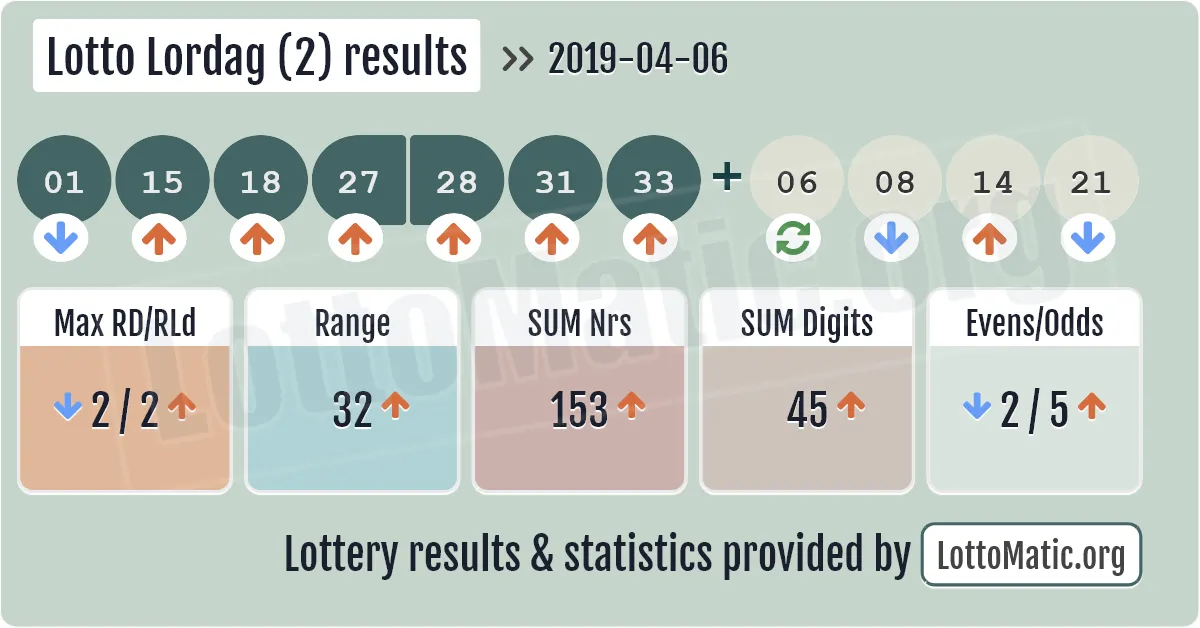 Lotto Lordag (2) results drawn on 2019-04-06