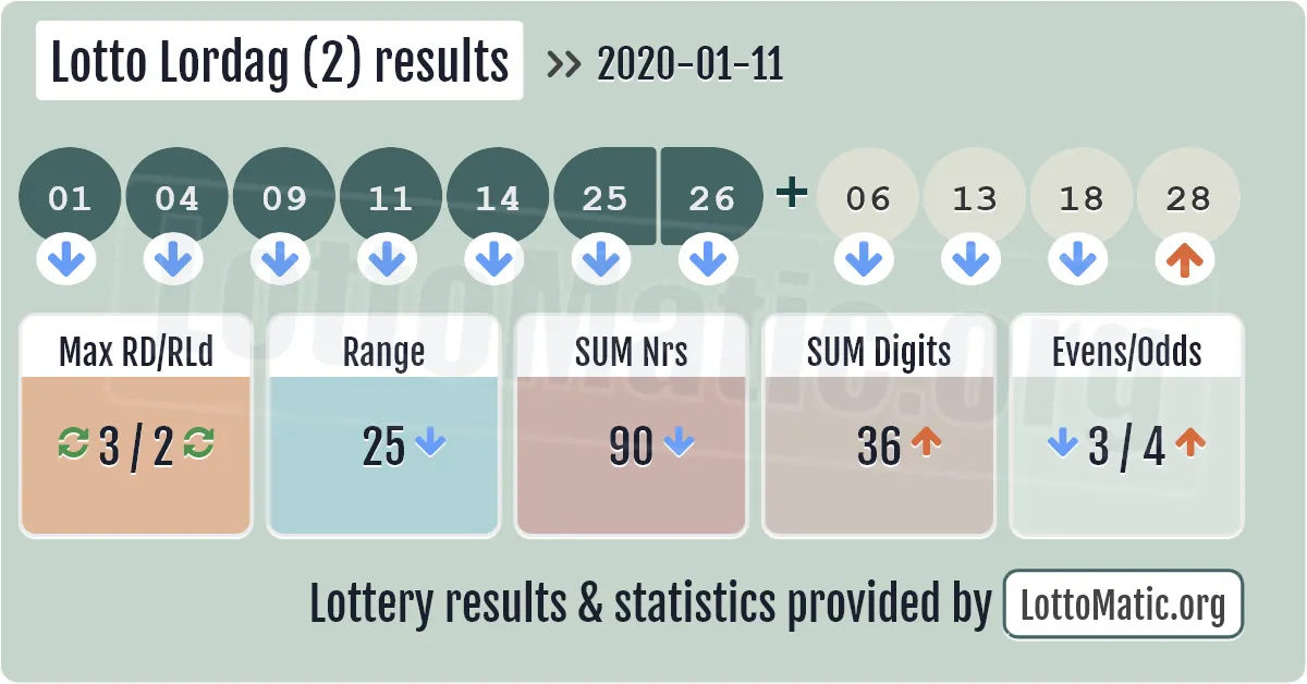 Lotto Lordag (2) results drawn on 2020-01-11