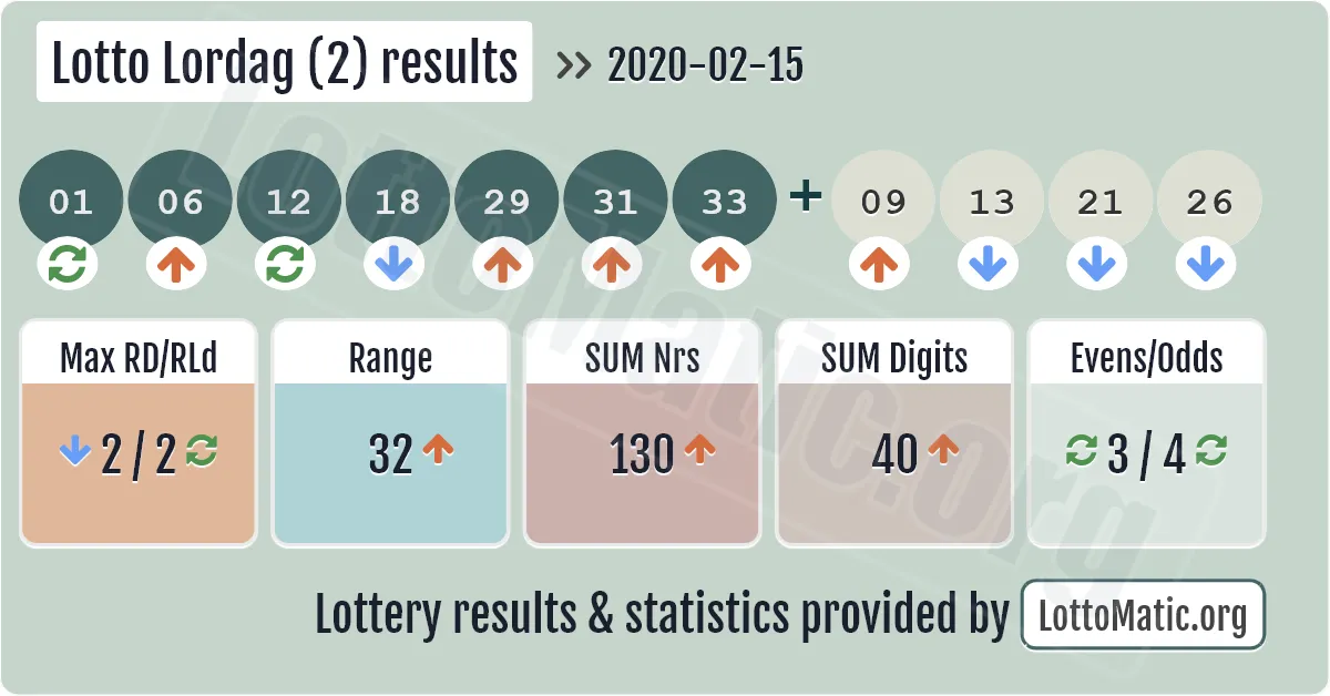 Lotto Lordag (2) results drawn on 2020-02-15