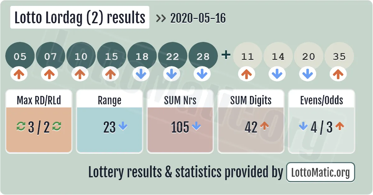 Lotto Lordag (2) results drawn on 2020-05-16