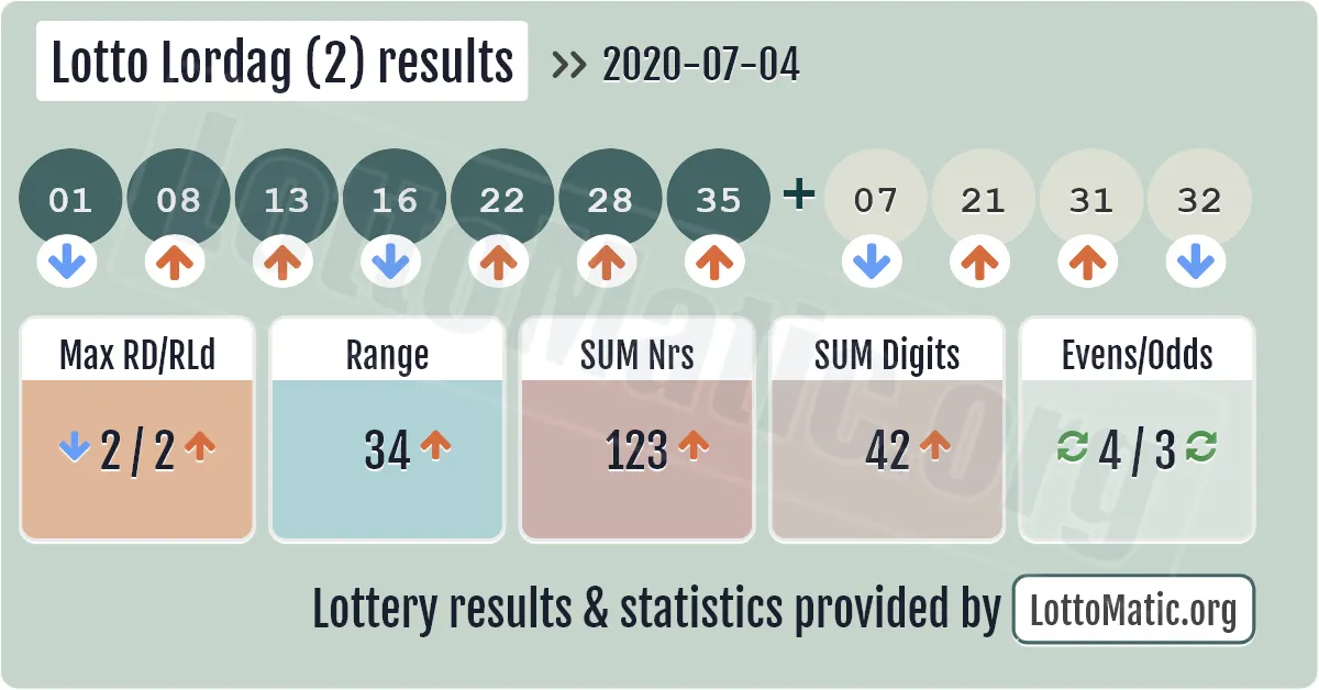 Lotto Lordag (2) results drawn on 2020-07-04