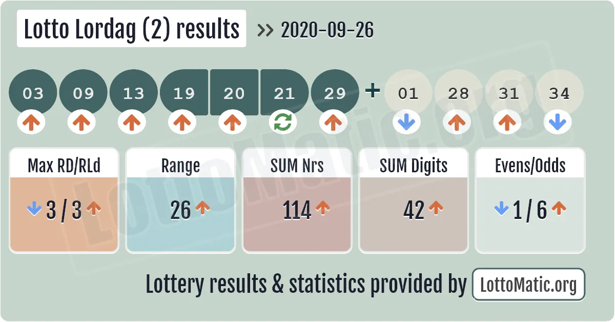 Lotto Lordag (2) results drawn on 2020-09-26