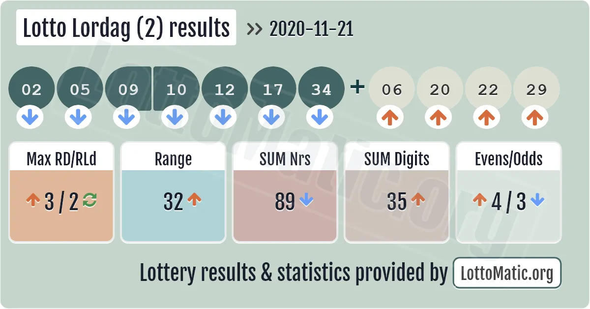 Lotto Lordag (2) results drawn on 2020-11-21