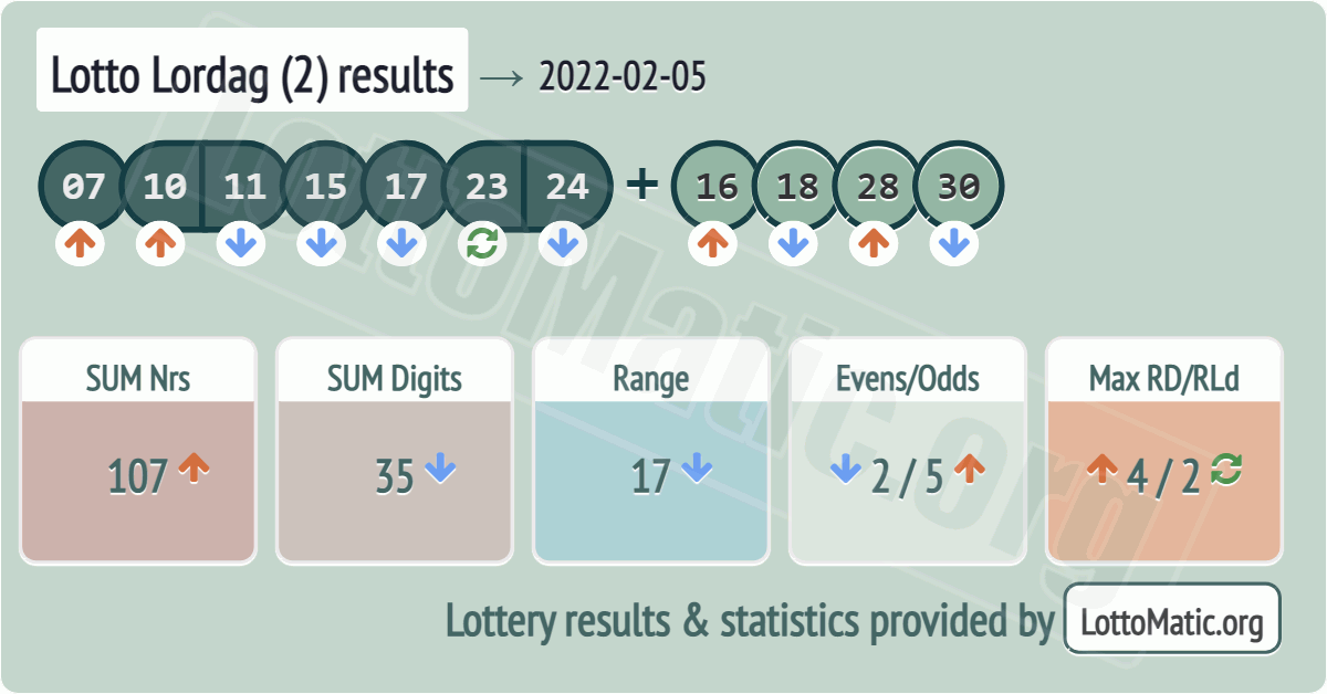 Lotto Lordag (2) results drawn on 2022-02-05