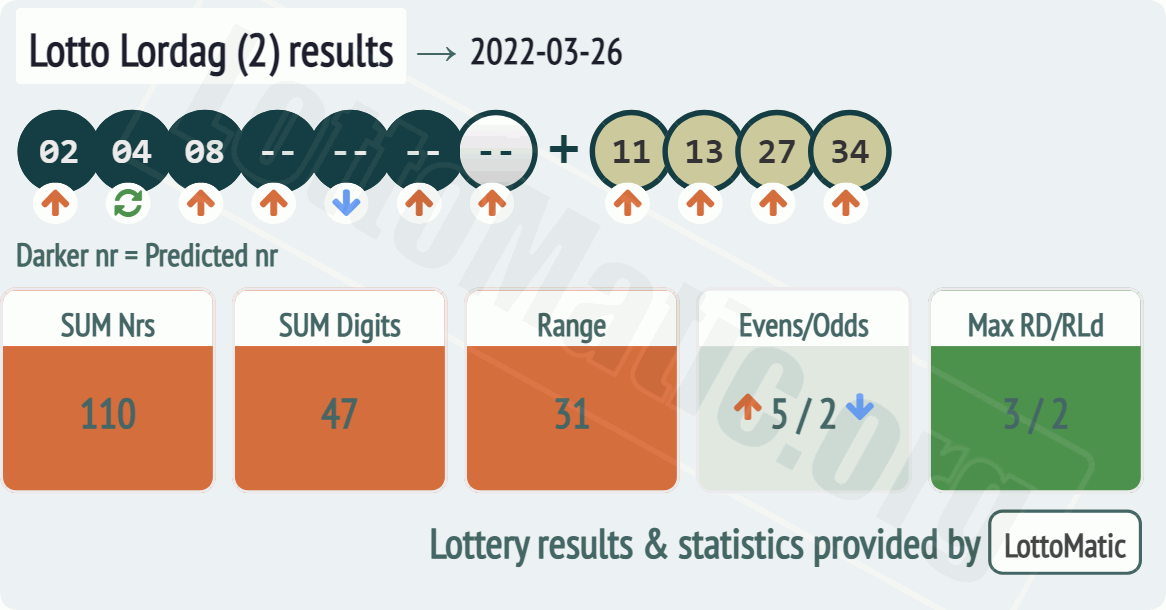 Lotto Lordag (2) results drawn on 2022-03-26