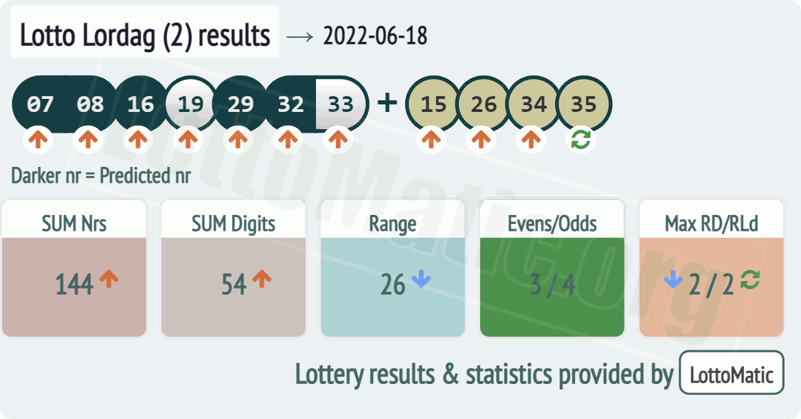 Lotto Lordag (2) results drawn on 2022-06-18