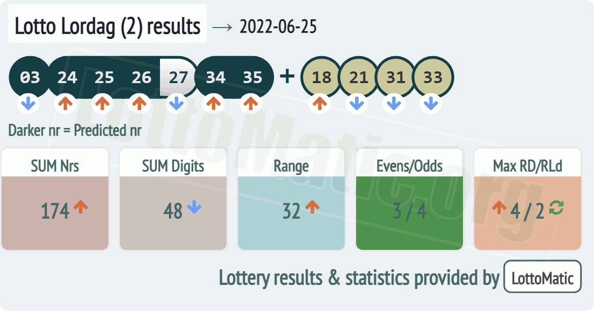 Lotto Lordag (2) results drawn on 2022-06-25