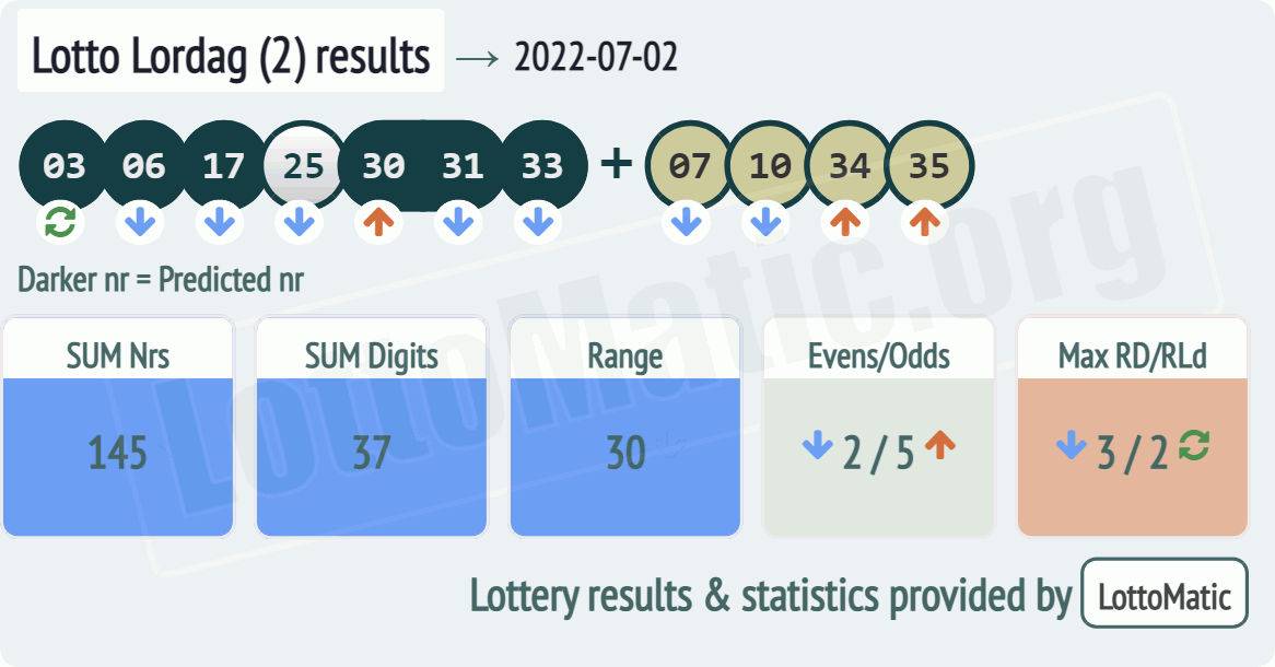 Lotto Lordag (2) results drawn on 2022-07-02