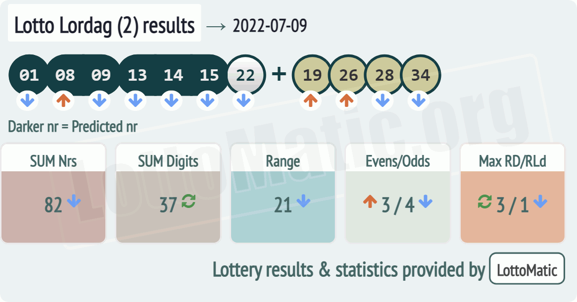 Lotto Lordag (2) results drawn on 2022-07-09