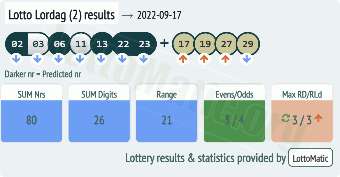 Lotto Lordag (2) results drawn on 2022-09-17
