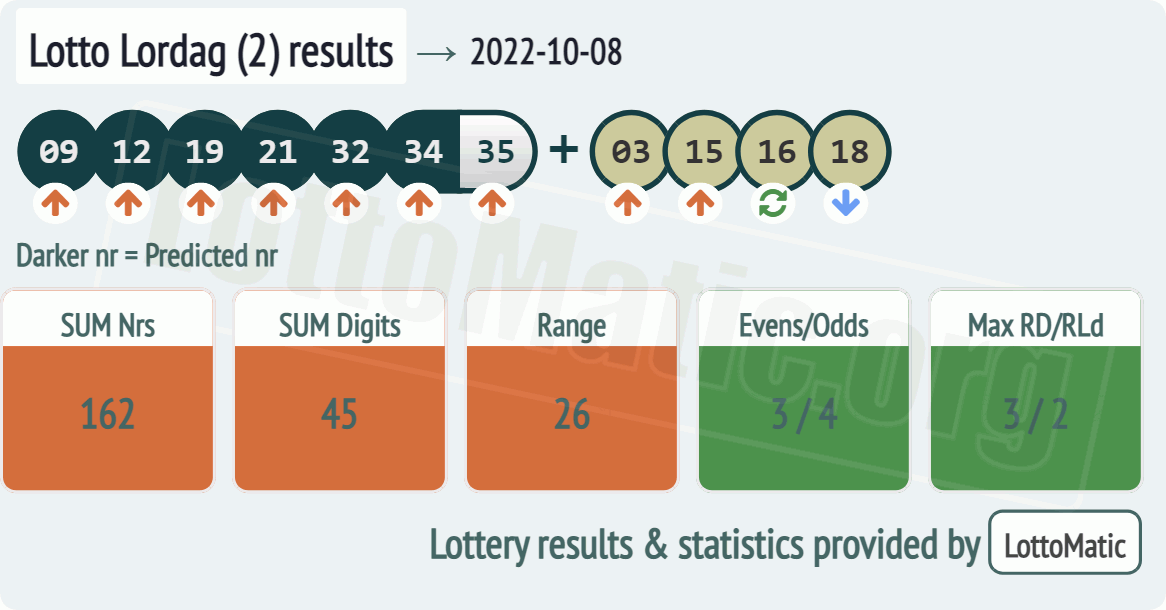 Lotto Lordag (2) results drawn on 2022-10-08