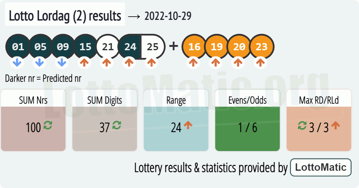 Lotto Lordag (2) results drawn on 2022-10-29