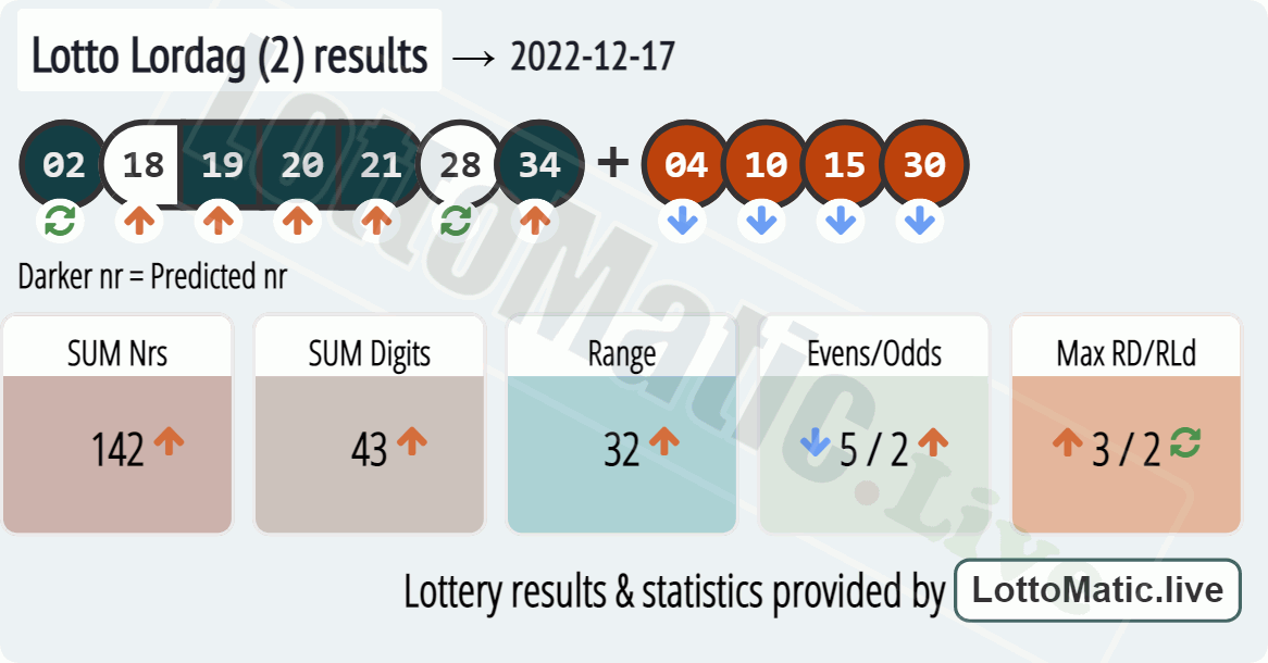 Lotto Lordag (2) results drawn on 2022-12-17