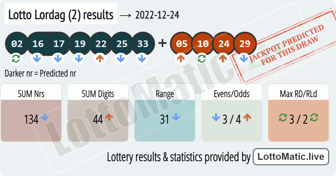 Lotto Lordag (2) results drawn on 2022-12-24