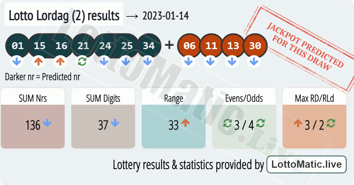 Lotto Lordag (2) results drawn on 2023-01-14