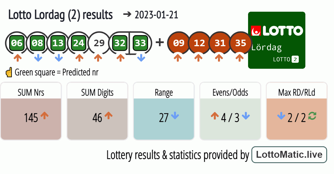 Lotto Lordag (2) results drawn on 2023-01-21