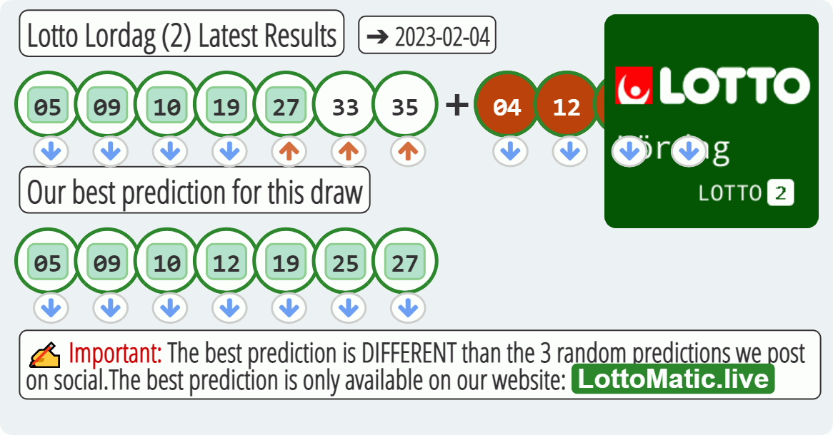 Lotto Lordag (2) results drawn on 2023-02-04