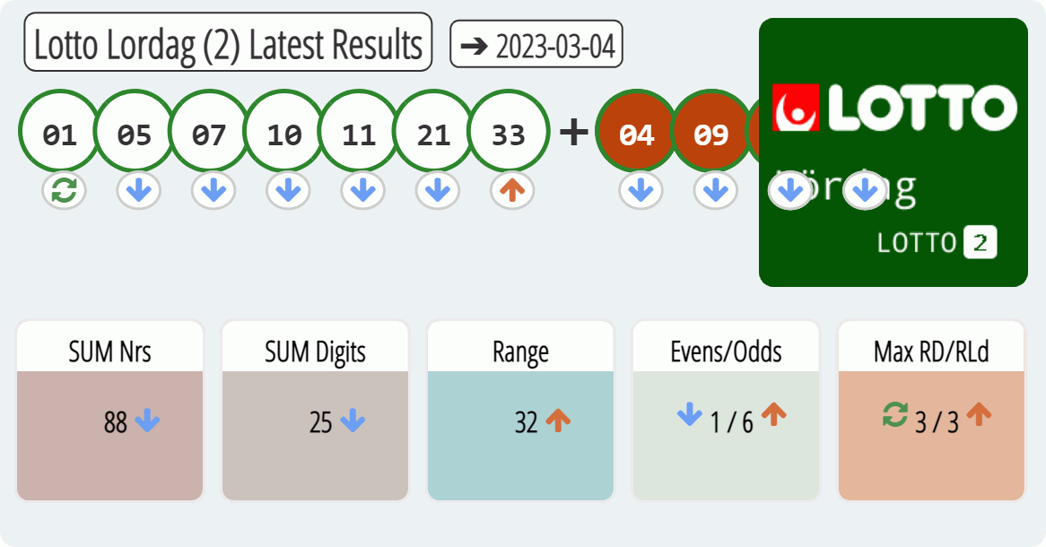 Lotto Lordag (2) results drawn on 2023-03-04